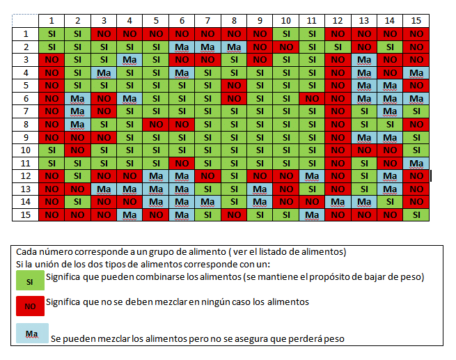 DIETA DISOCIADA