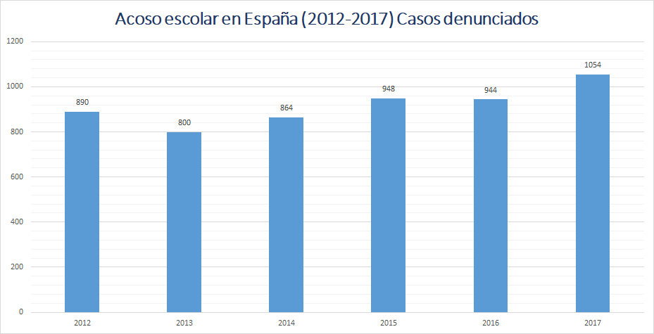 Casos de acoso escolar denunciados en España