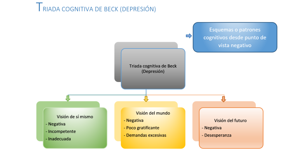 Distorsiones cognitivas. Triada cognitiva