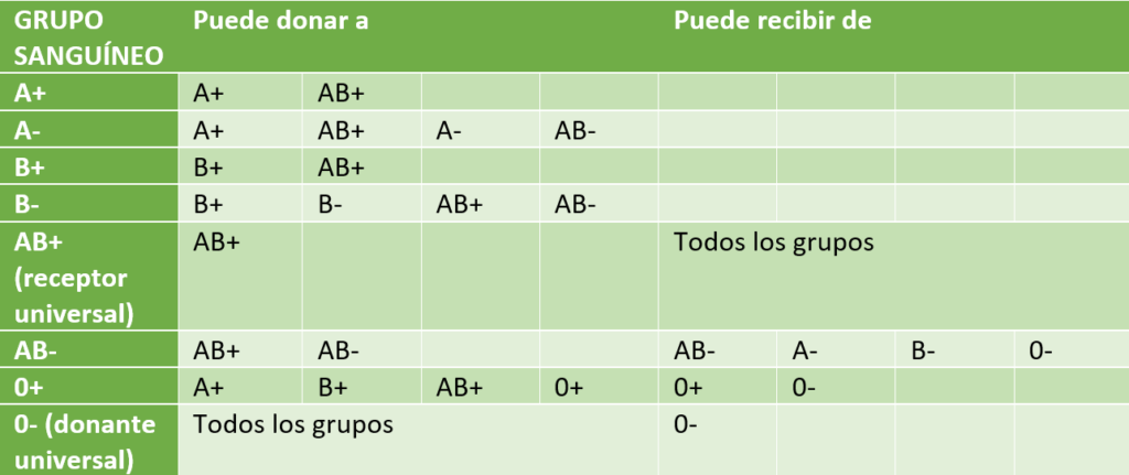 Donar sangre. Cuadro de compatibilidades