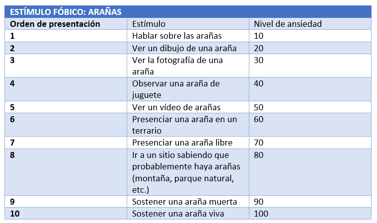 Jerarquía de estímulos en desensibilización sistemática