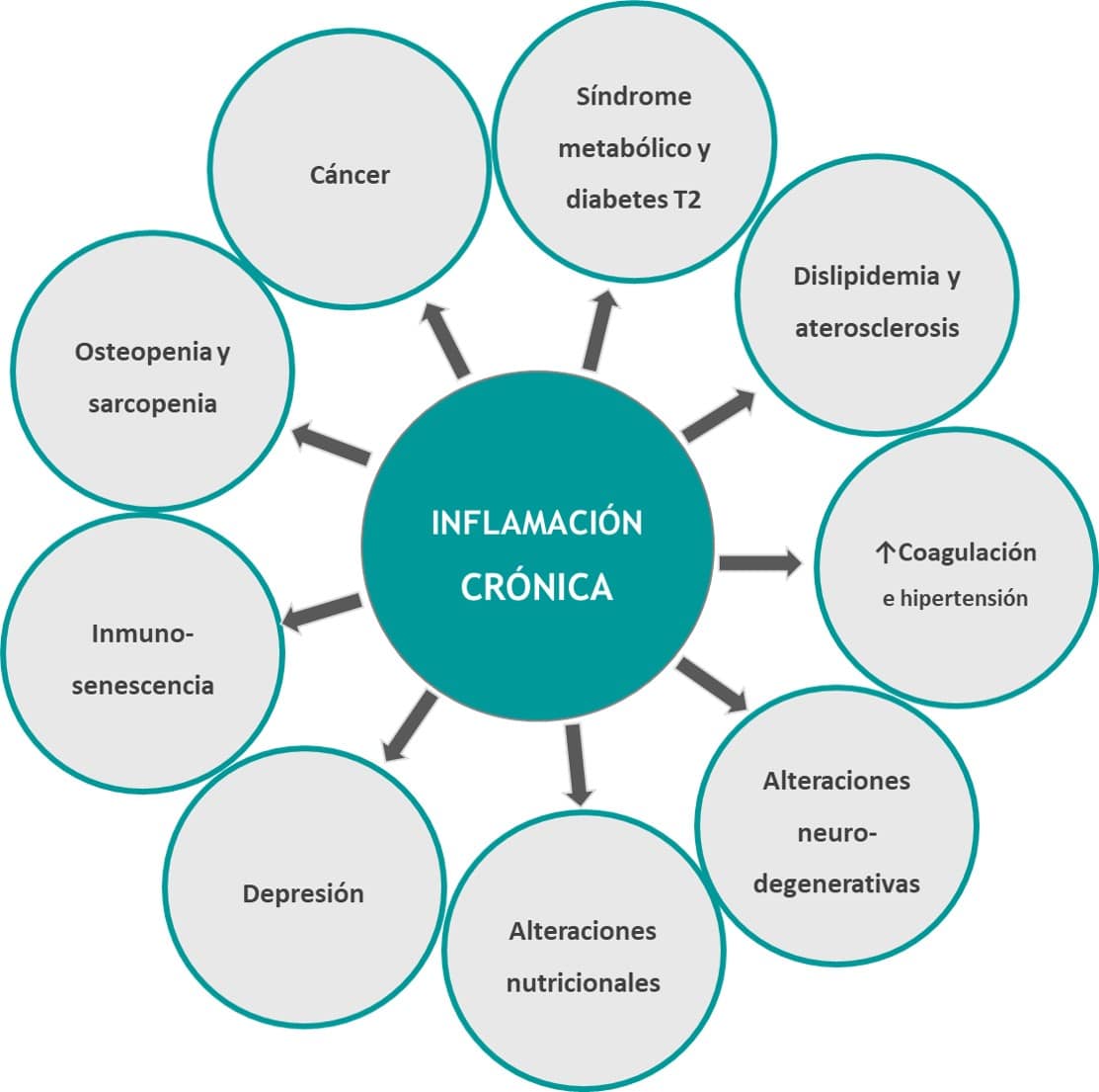 Consecuencias de la inflamación