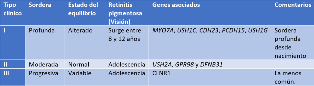 Tipos del síndrome de Usher