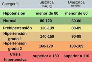 presión arterial