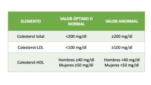 niveles de colesterol en sangre