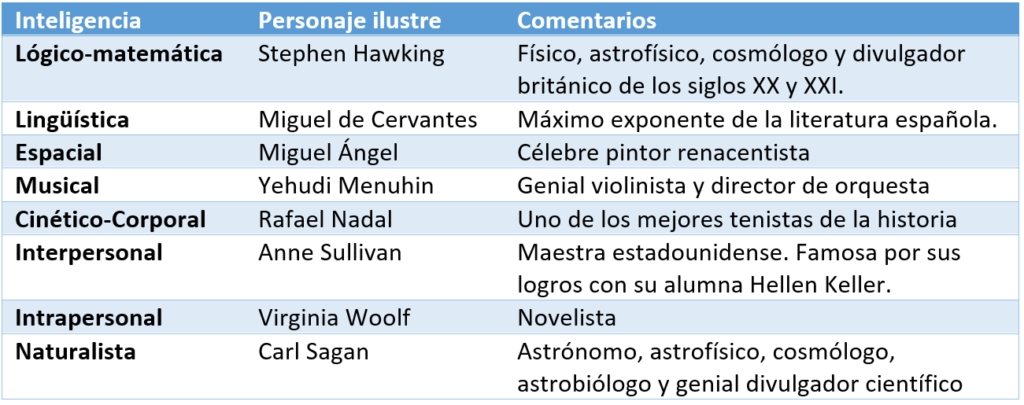 Ejemplos inteligencias múltiples