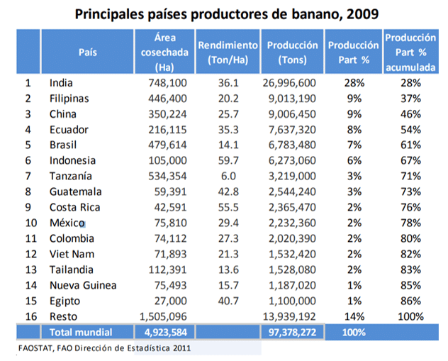 Principales productores del plátano