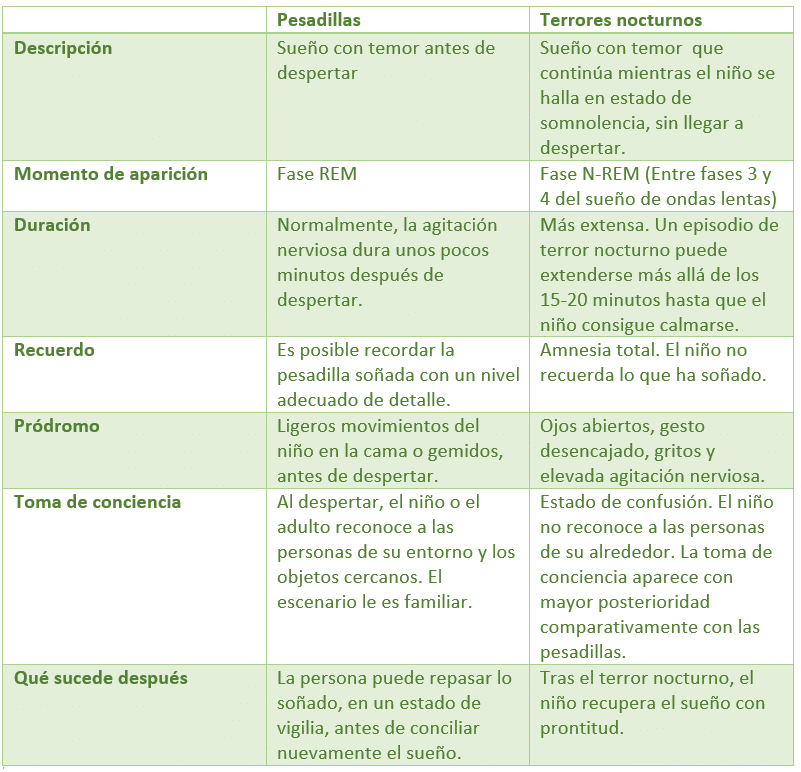 Trastornos del sueño. Pesadillas y terrores nocturnos