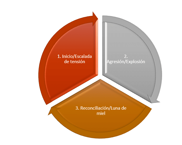 Fases del ciclo de violencia de género