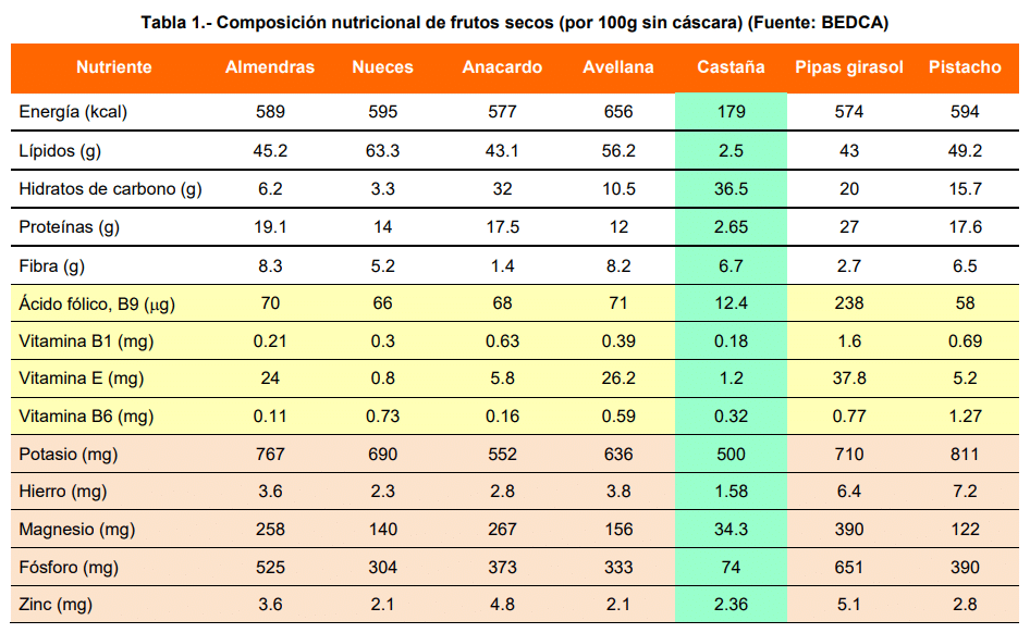 Tabla de composición nutricional de los frutos secos