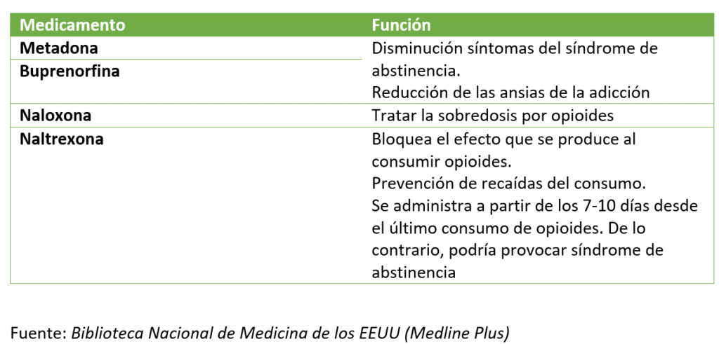 Tratamiento opioides. 